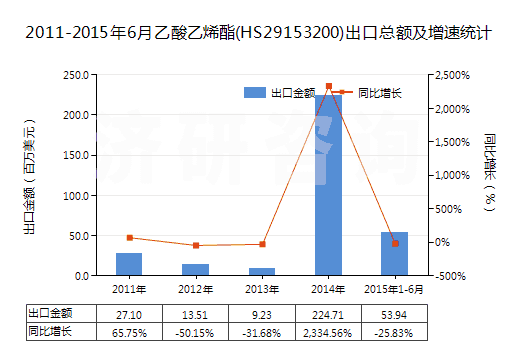 2011-2015年6月乙酸乙烯酯(HS29153200)出口總額及增速統(tǒng)計 2011-2015年6月乙酸乙烯酯(HS29153200)出口總額及增速統(tǒng)計